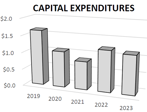 Capital Expenditures Chart