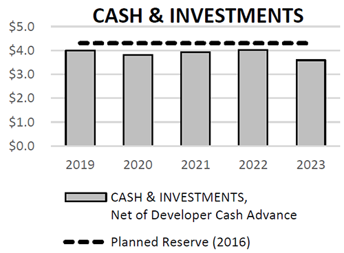 Cash and Investments Chart