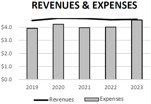 Revenues and Expenses Chart