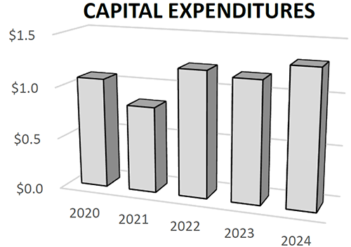 Capital Expenditures Pie Chart