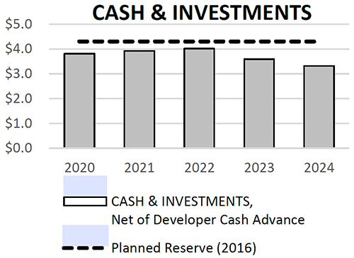 Cash and Investments Chart