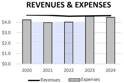 Revenues and Expenses Chart
