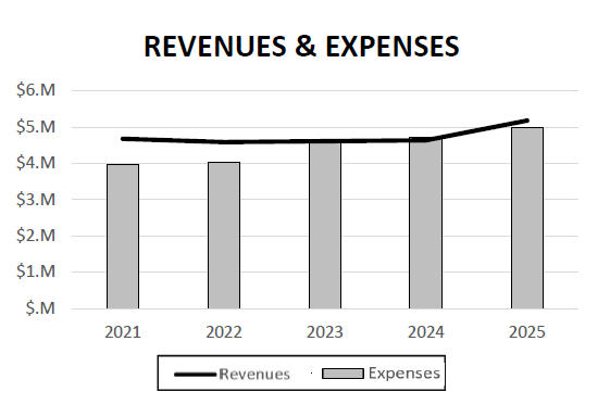 Revenues and Expenses Chart