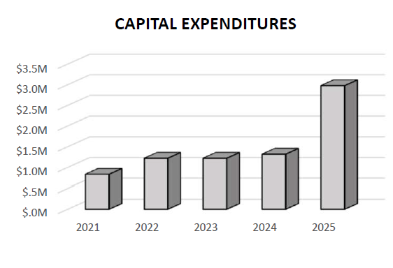 Capital Expenditures Chart