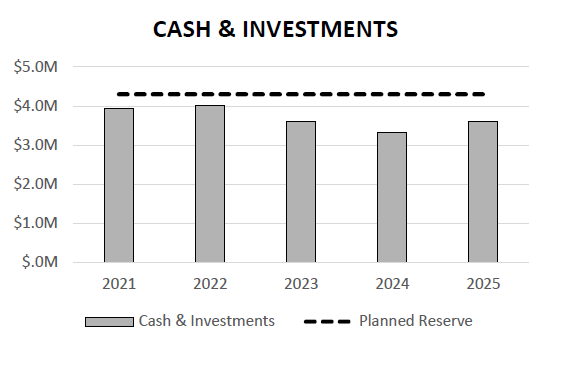 Cash and Investments Chart