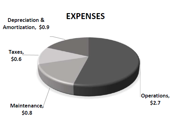 Expenses Pie Chart